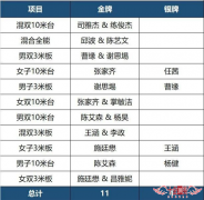 跳水世界杯落幕丨中国跳水队包揽世界杯所有11个项目金牌及4枚银牌！